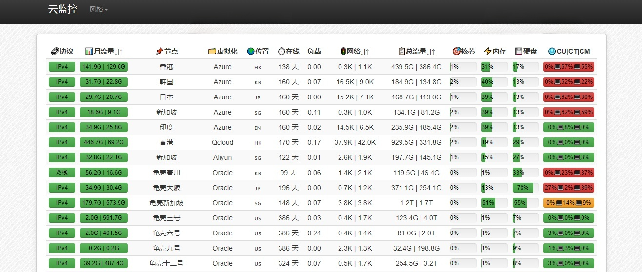 多服务器云探针PHP源码 云监控系统
