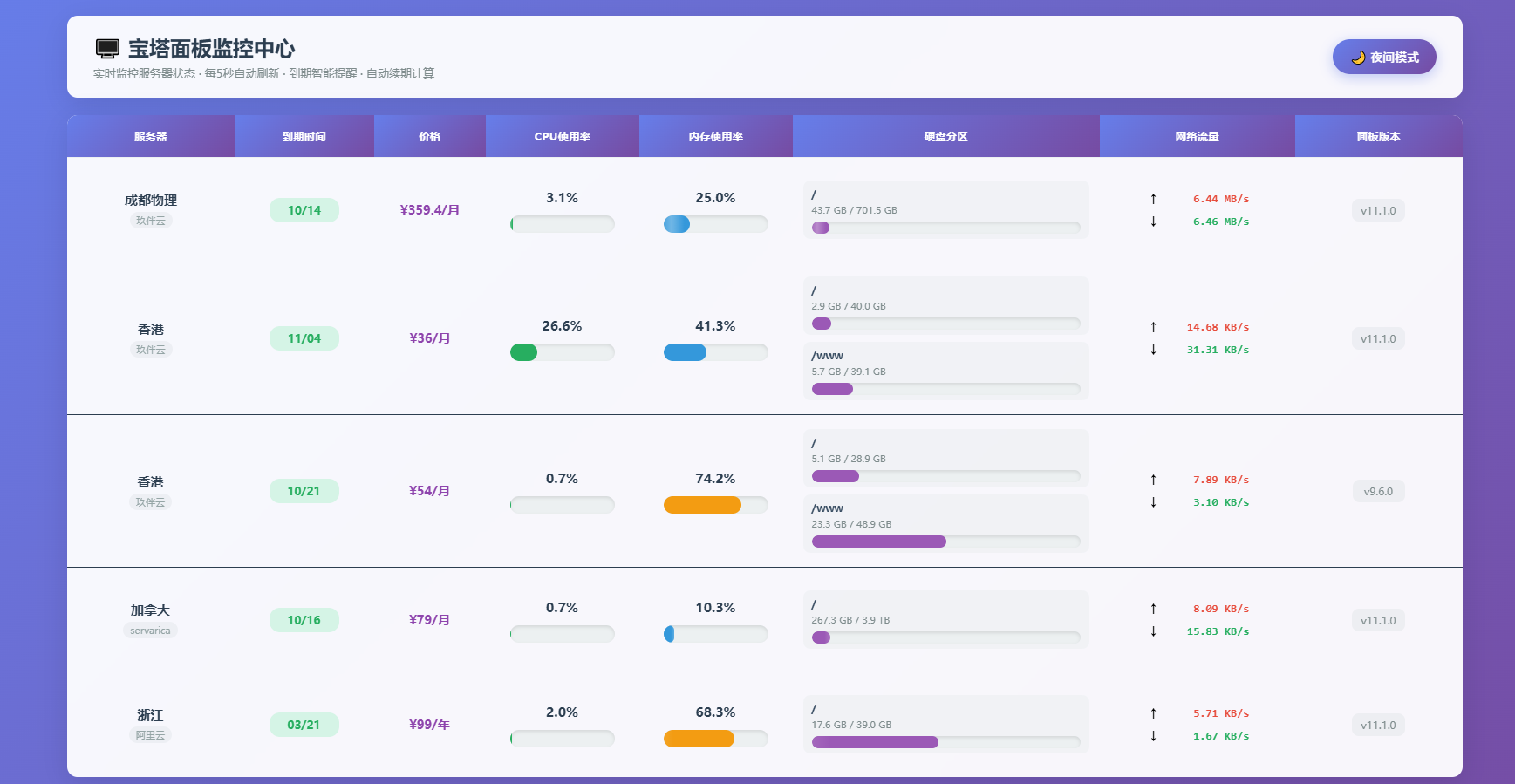 服务器监控源码 AI编写 宝塔面板API支持